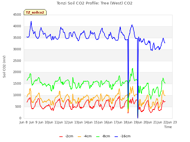 plot of Tonzi Soil CO2 Profile: Tree (West) CO2