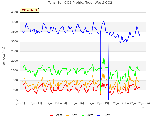 plot of Tonzi Soil CO2 Profile: Tree (West) CO2