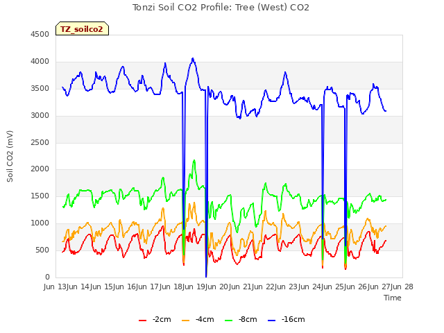 plot of Tonzi Soil CO2 Profile: Tree (West) CO2