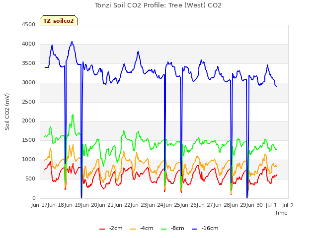 plot of Tonzi Soil CO2 Profile: Tree (West) CO2