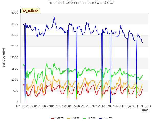 plot of Tonzi Soil CO2 Profile: Tree (West) CO2