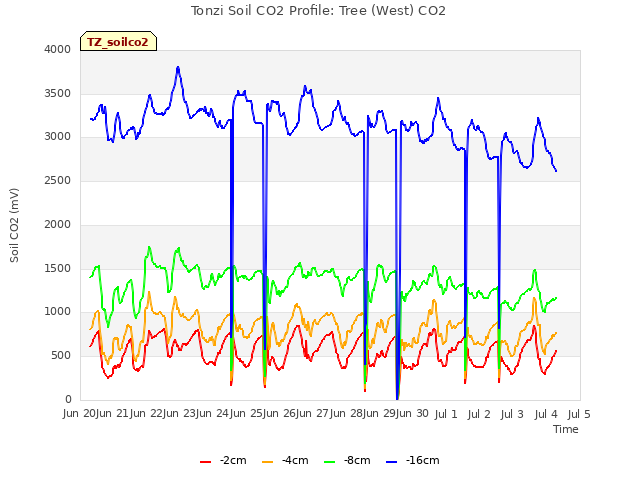 plot of Tonzi Soil CO2 Profile: Tree (West) CO2