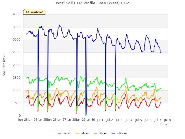 plot of Tonzi Soil CO2 Profile: Tree (West) CO2