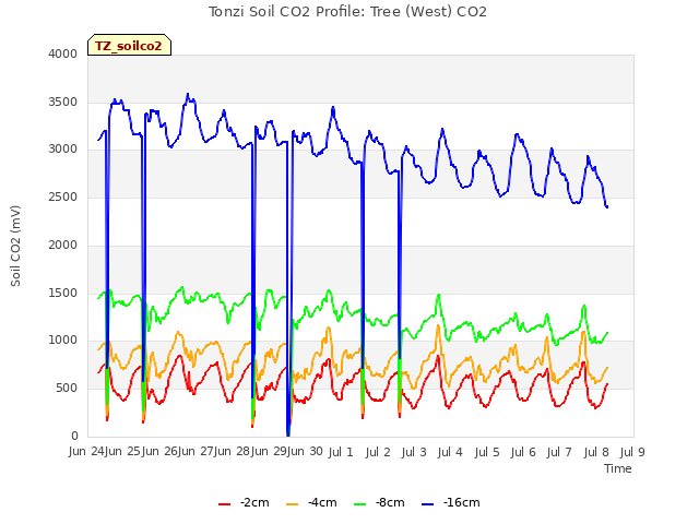 plot of Tonzi Soil CO2 Profile: Tree (West) CO2