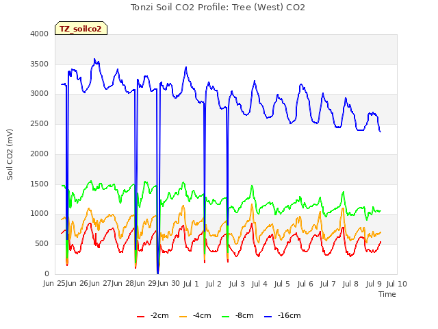 plot of Tonzi Soil CO2 Profile: Tree (West) CO2