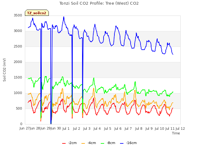 plot of Tonzi Soil CO2 Profile: Tree (West) CO2