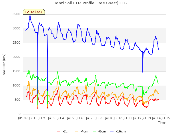 plot of Tonzi Soil CO2 Profile: Tree (West) CO2