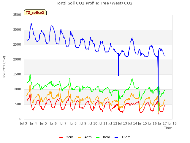 plot of Tonzi Soil CO2 Profile: Tree (West) CO2