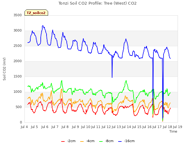 plot of Tonzi Soil CO2 Profile: Tree (West) CO2