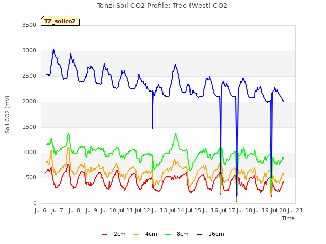 plot of Tonzi Soil CO2 Profile: Tree (West) CO2