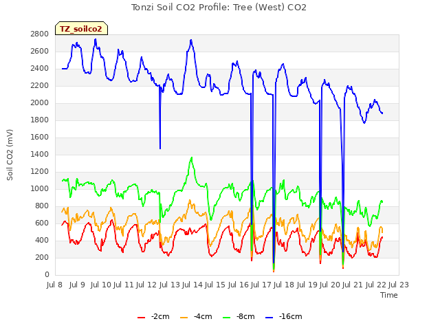 plot of Tonzi Soil CO2 Profile: Tree (West) CO2