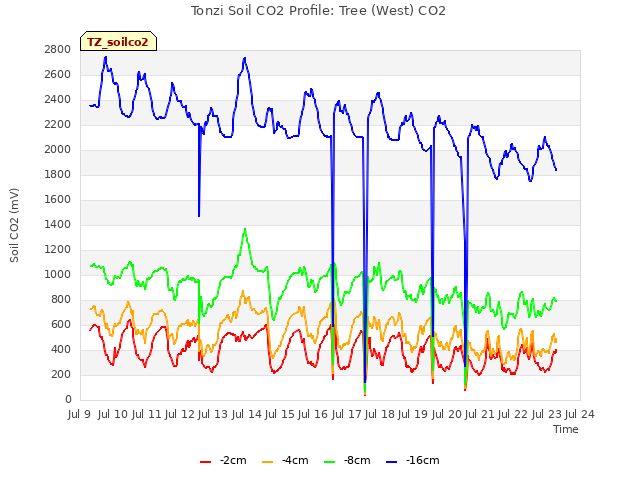 plot of Tonzi Soil CO2 Profile: Tree (West) CO2