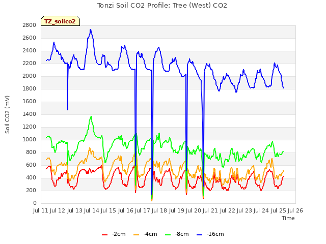 plot of Tonzi Soil CO2 Profile: Tree (West) CO2