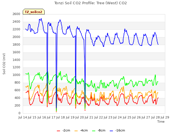 plot of Tonzi Soil CO2 Profile: Tree (West) CO2