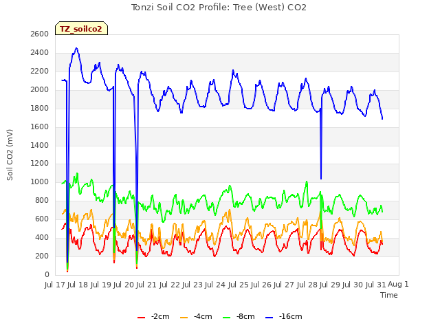 plot of Tonzi Soil CO2 Profile: Tree (West) CO2