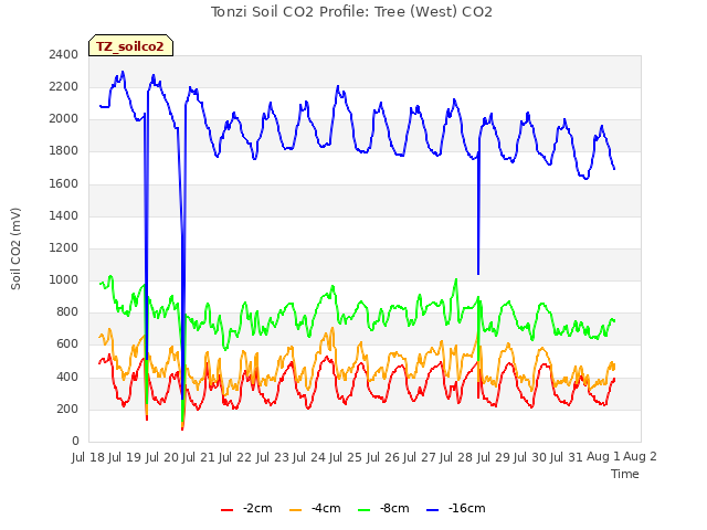 plot of Tonzi Soil CO2 Profile: Tree (West) CO2