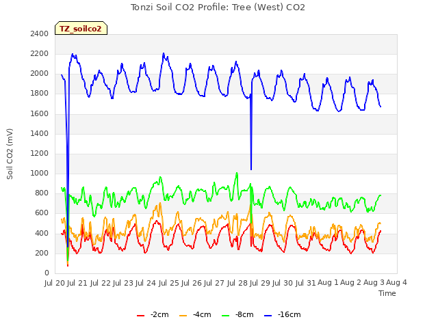 plot of Tonzi Soil CO2 Profile: Tree (West) CO2