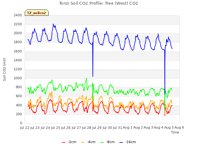 plot of Tonzi Soil CO2 Profile: Tree (West) CO2