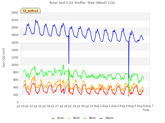 plot of Tonzi Soil CO2 Profile: Tree (West) CO2