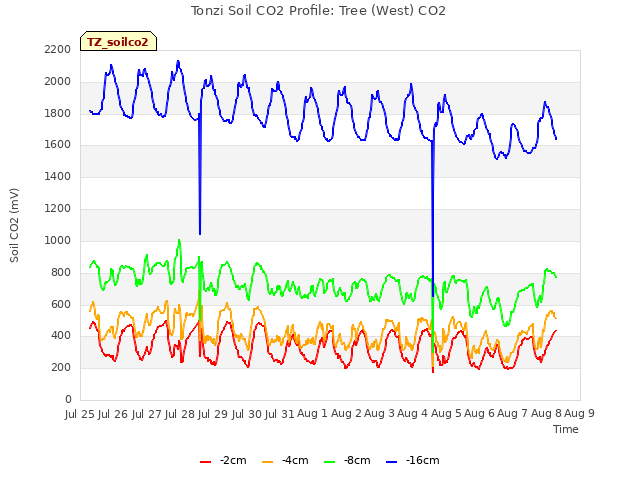 plot of Tonzi Soil CO2 Profile: Tree (West) CO2