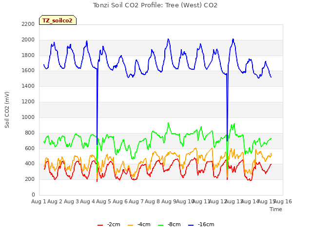 plot of Tonzi Soil CO2 Profile: Tree (West) CO2