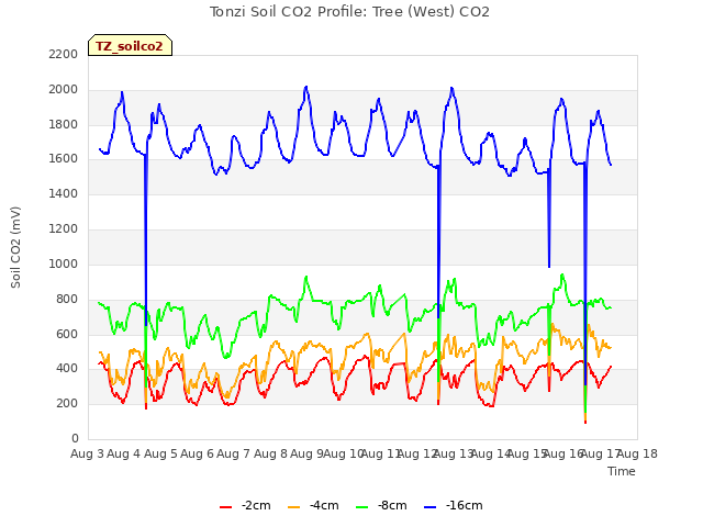 plot of Tonzi Soil CO2 Profile: Tree (West) CO2