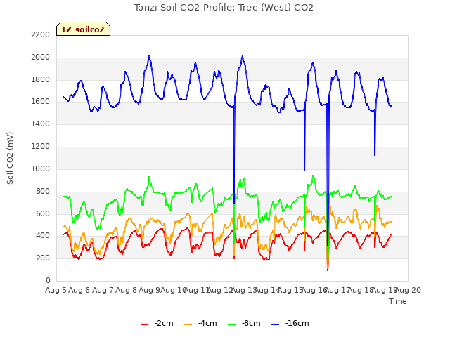 plot of Tonzi Soil CO2 Profile: Tree (West) CO2