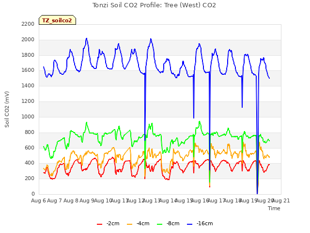 plot of Tonzi Soil CO2 Profile: Tree (West) CO2