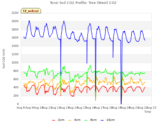 plot of Tonzi Soil CO2 Profile: Tree (West) CO2