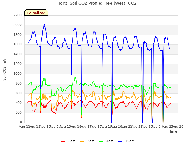 plot of Tonzi Soil CO2 Profile: Tree (West) CO2