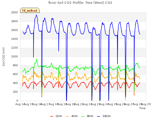 plot of Tonzi Soil CO2 Profile: Tree (West) CO2