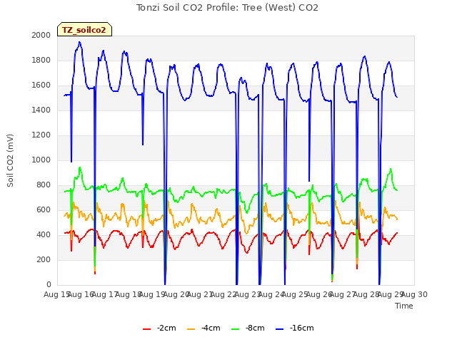 plot of Tonzi Soil CO2 Profile: Tree (West) CO2