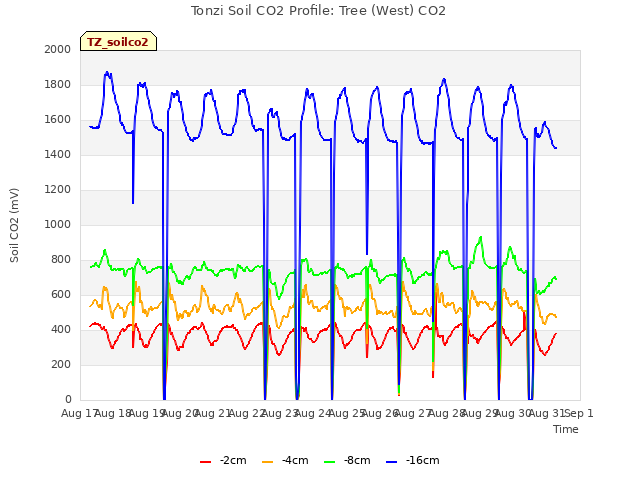 plot of Tonzi Soil CO2 Profile: Tree (West) CO2