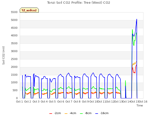 plot of Tonzi Soil CO2 Profile: Tree (West) CO2