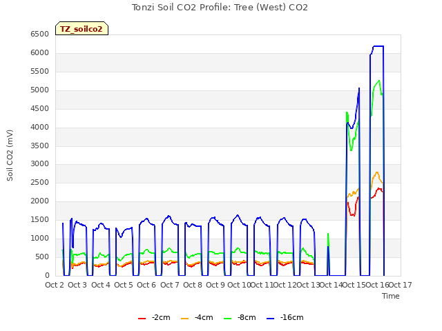 plot of Tonzi Soil CO2 Profile: Tree (West) CO2