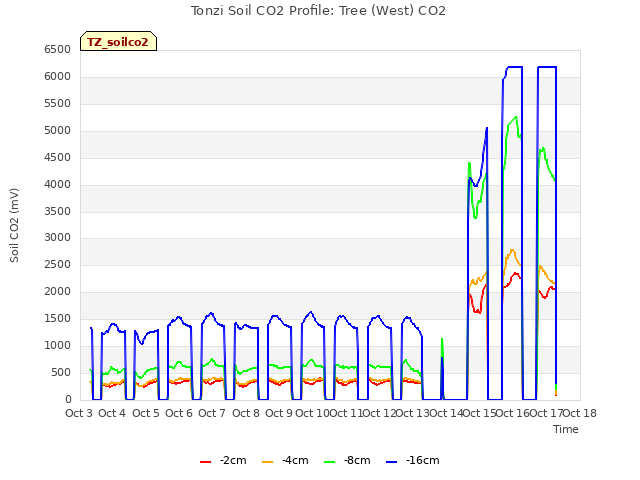 plot of Tonzi Soil CO2 Profile: Tree (West) CO2