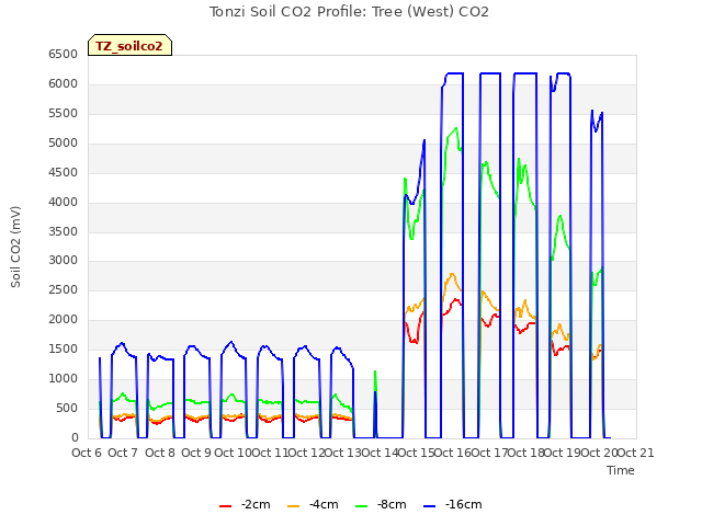 plot of Tonzi Soil CO2 Profile: Tree (West) CO2