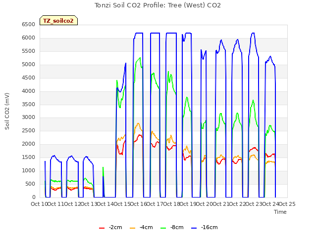 plot of Tonzi Soil CO2 Profile: Tree (West) CO2