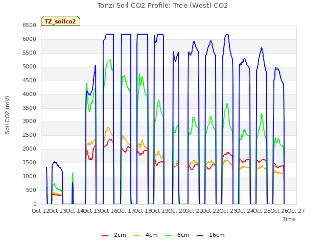 plot of Tonzi Soil CO2 Profile: Tree (West) CO2