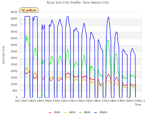 plot of Tonzi Soil CO2 Profile: Tree (West) CO2