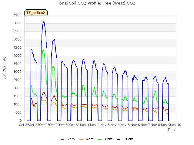 plot of Tonzi Soil CO2 Profile: Tree (West) CO2