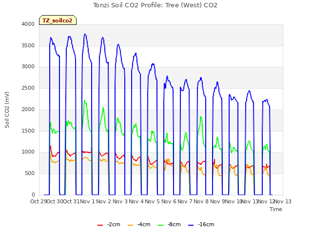 plot of Tonzi Soil CO2 Profile: Tree (West) CO2