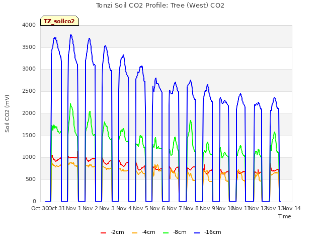 plot of Tonzi Soil CO2 Profile: Tree (West) CO2