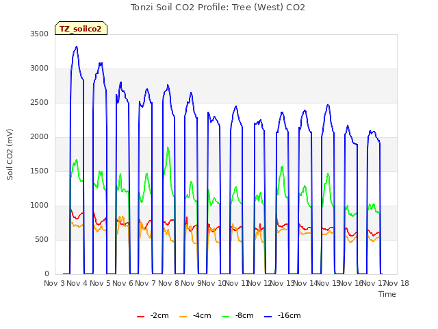 plot of Tonzi Soil CO2 Profile: Tree (West) CO2