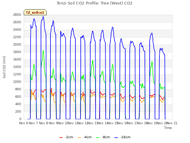 plot of Tonzi Soil CO2 Profile: Tree (West) CO2