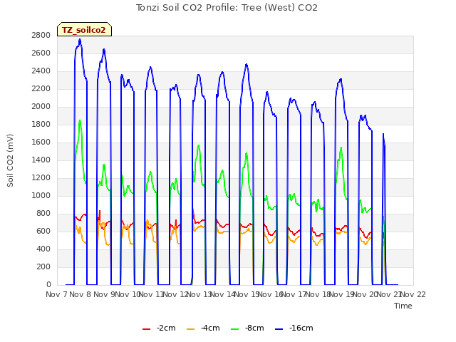 plot of Tonzi Soil CO2 Profile: Tree (West) CO2