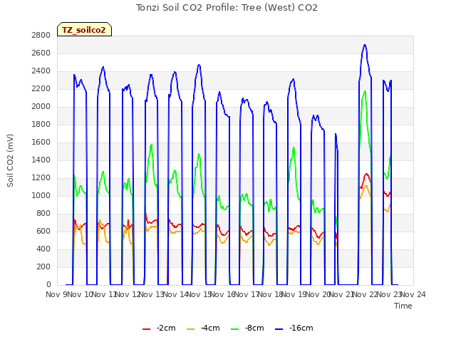 plot of Tonzi Soil CO2 Profile: Tree (West) CO2