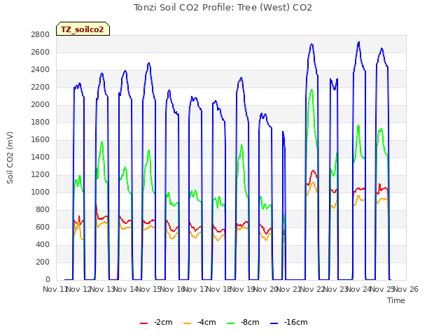 plot of Tonzi Soil CO2 Profile: Tree (West) CO2