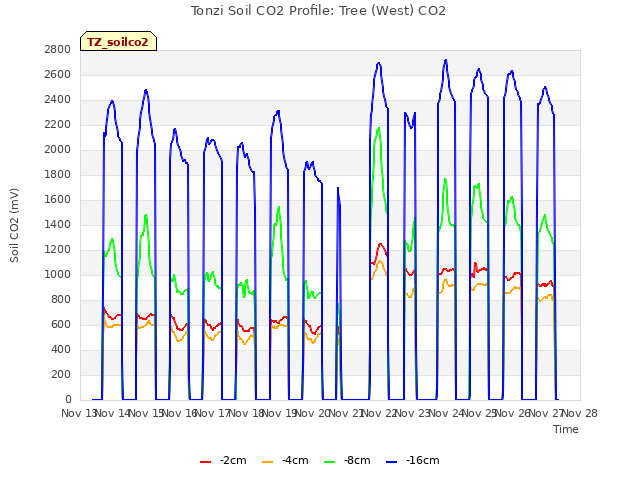 plot of Tonzi Soil CO2 Profile: Tree (West) CO2