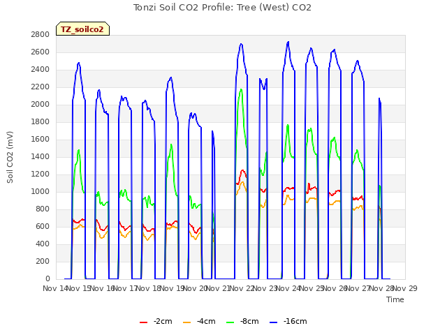 plot of Tonzi Soil CO2 Profile: Tree (West) CO2